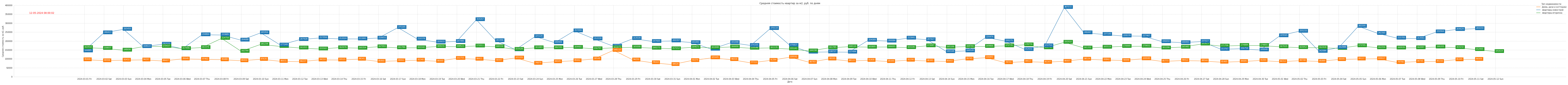 Гистограмма, показывающая среднюю стоимость квадратного метра недвижимости в Крыму по дням c 2024-04-01 по сегодняшний день