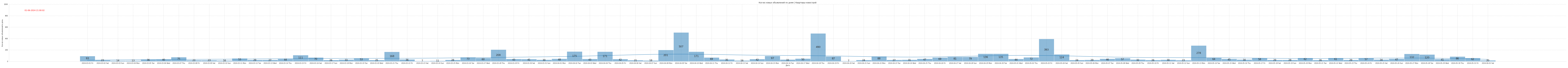 Гистограмма, показывающая количество предложений квартир-новостроя в Крыму по дням c 2024-04-01 по сегодняшний день
