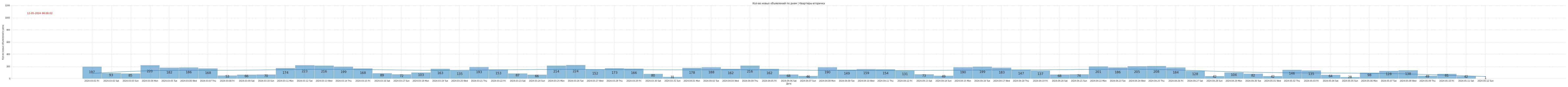 Гистограмма, показывающая количество предложений квартир-вторички в Крыму по дням c 2024-04-01 по сегодняшний день